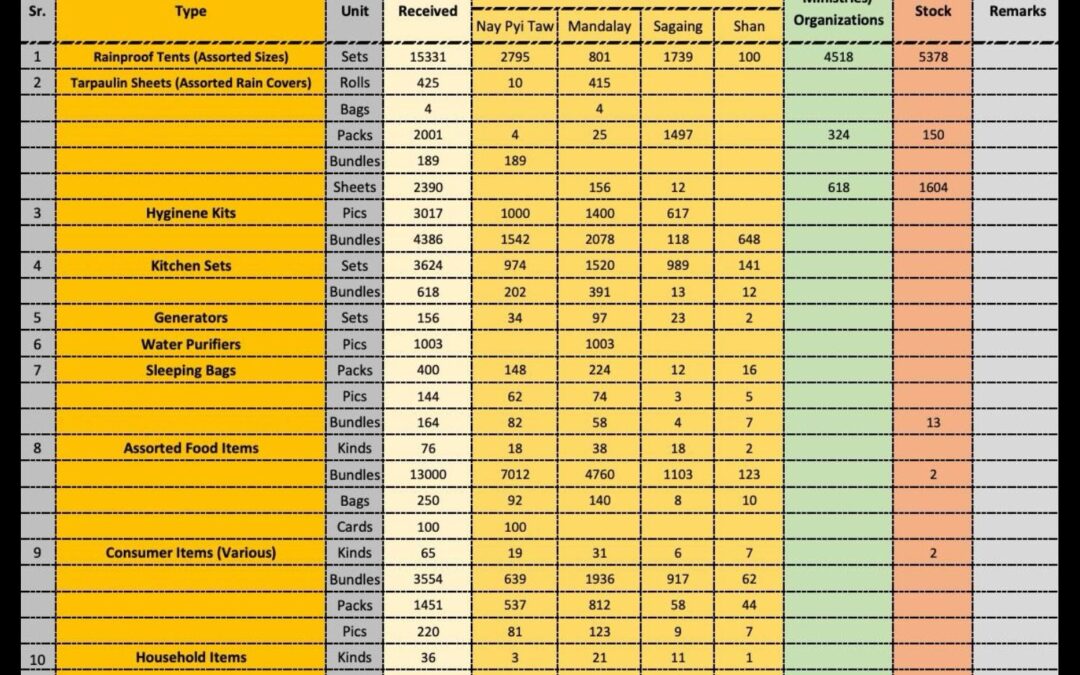 Summary of International Relief Aid for Earthquake-Affected Communities